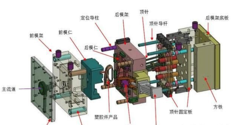 塑膠模具廠家給大家分享：塑膠模具知識（shí）
